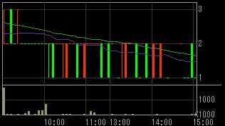 オリエンタル白石（１７８６）上場廃止発表後２００８年１２月３日５分足チャート