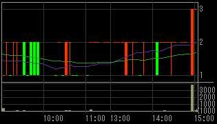 オリエンタル白石（１７８６）上場廃止発表後２００８年１２月４日５分足チャート