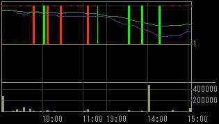 オリエンタル白石（１７８６）上場廃止発表後２００８年１２月８日５分足チャート