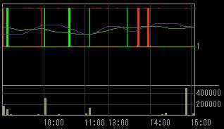 オリエンタル白石（１７８６）上場廃止発表後２００８年１２月９日５分足チャート