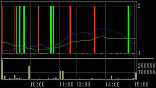オリエンタル白石（１７８６）上場廃止発表後２００８年１２月１１日５分足チャート
