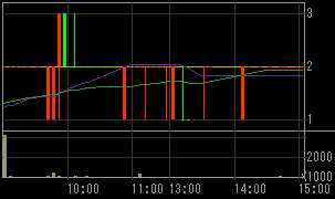 オリエンタル白石（１７８６）上場廃止発表後２００８年１２月１２日５分足チャート