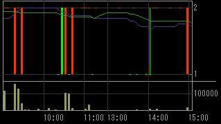 オリエンタル白石（１７８６）上場廃止発表後２００８年１２月１５日５分足チャート