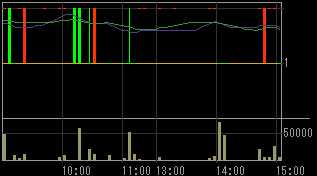 オリエンタル白石（１７８６）上場廃止発表後２００８年１２月１６日５分足チャート