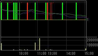 オリエンタル白石（１７８６）上場廃止発表後２００８年１２月１７日５分足チャート