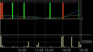 オリエンタル白石（１７８６）上場廃止発表後２００８年１２月１８日５分足チャート