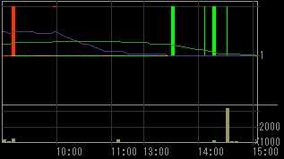 オリエンタル白石（１７８６）上場廃止発表後２００８年１２月１９日５分足チャート