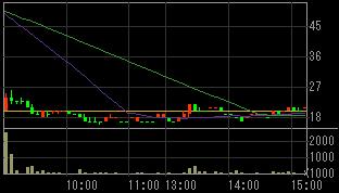 平和奥田（１７９０）上場廃止発表後２００８年７月１６日５分足チャート