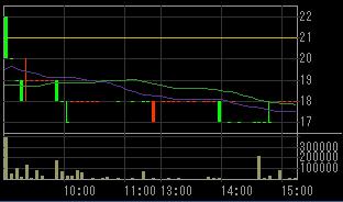 平和奥田（１７９０）上場廃止発表後２００８年７月１７日５分足チャート
