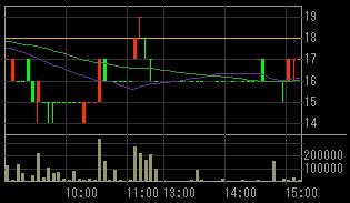 平和奥田（１７９０）上場廃止発表後２００８年７月１８日５分足チャート