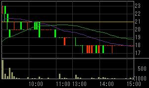 平和奥田（１７９０）上場廃止発表後２００８年７月２５日５分足チャート