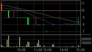 平和奥田（１７９０）上場廃止発表後２００８年８月６日５分足チャート