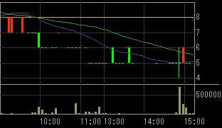 平和奥田（１７９０）上場廃止発表後２００８年８月７日５分足チャート