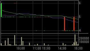 平和奥田（１７９０）上場廃止発表後２００８年８月８日５分足チャート