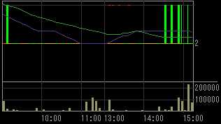 平和奥田（１７９０）上場廃止発表後２００８年８月１４日５分足チャート