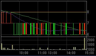 真柄建設（１８３９）上場廃止発表後２００８年７月９日５分足チャート