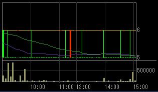 真柄建設（１８３９）上場廃止発表後２００８年７月１１日５分足チャート