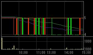 真柄建設（１８３９）上場廃止発表後２００８年７月１４日５分足チャート