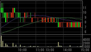 真柄建設（１８３９）上場廃止発表後２００８年７月１６日５分足チャート