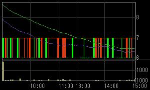 真柄建設（１８３９）上場廃止発表後２００８年７月１７日５分足チャート