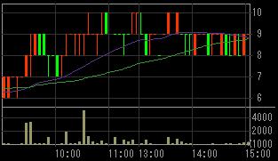 真柄建設（１８３９）上場廃止発表後２００８年７月１８日５分足チャート