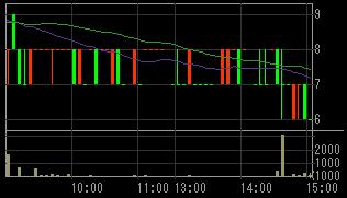 真柄建設（１８３９）上場廃止発表後２００８年７月２２日５分足チャート