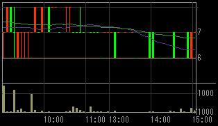 真柄建設（１８３９）上場廃止発表後２００８年７月２３日５分足チャート