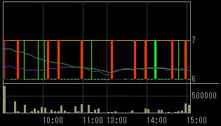 真柄建設（１８３９）上場廃止発表後２００８年７月２４日５分足チャート