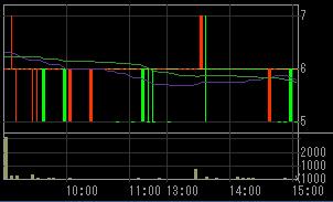 真柄建設（１８３９）上場廃止発表後２００８年７月２５日５分足チャート