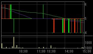 真柄建設（１８３９）上場廃止発表後２００８年７月２８日５分足チャート