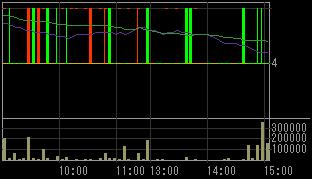 真柄建設（１８３９）上場廃止発表後２００８年７月２９日５分足チャート