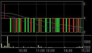 真柄建設（１８３９）上場廃止発表後２００８年７月３０日５分足チャート