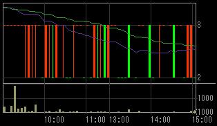 真柄建設（１８３９）上場廃止発表後２００８年７月３１日５分足チャート