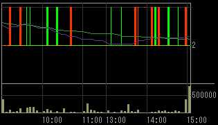 真柄建設（１８３９）上場廃止発表後２００８年８月１日５分足チャート