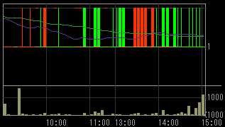 真柄建設（１８３９）上場廃止発表後２００８年８月５日５分足チャート