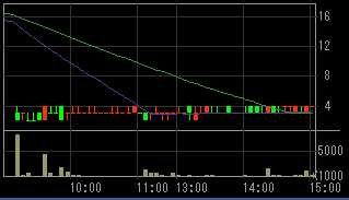 新井組（１８５４）上場廃止発表後２００８年１０月９日５分足チャート