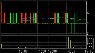 新井組（１８５４）上場廃止発表後２００８年１０月１０日５分足チャート