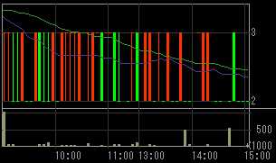 新井組（１８５４）上場廃止発表後２００８年１０月１４日５分足チャート