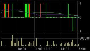 新井組（１８５４）上場廃止発表後２００８年１０月１７日５分足チャート