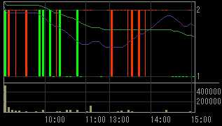 新井組（１８５４）上場廃止発表後２００８年１０月２０日５分足チャート