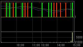 新井組（１８５４）上場廃止発表後２００８年１０月２１日５分足チャート