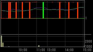 新井組（１８５４）上場廃止発表後２００８年１０月２２日５分足チャート