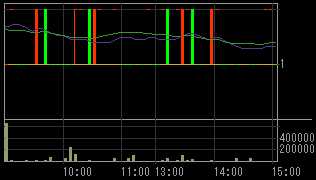 新井組（１８５４）上場廃止発表後２００８年１０月２３日５分足チャート