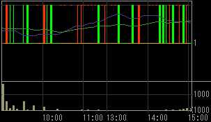 新井組（１８５４）上場廃止発表後２００８年１０月２４日５分足チャート