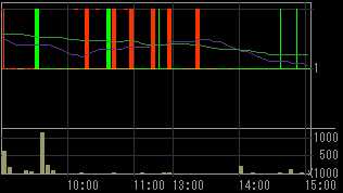 新井組（１８５４）上場廃止発表後２００８年１０月２７日５分足チャート