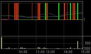 新井組（１８５４）上場廃止発表後２００８年１０月２８日５分足チャート