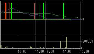 新井組（１８５４）上場廃止発表後２００８年１０月２９日５分足チャート