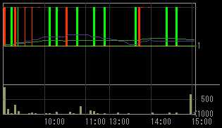 新井組（１８５４）上場廃止発表後２００８年１０月３０日５分足チャート