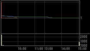 新井組（１８５４）上場廃止発表後２００８年１０月３１日５分足チャート