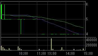 山崎建設（１９０２）上場廃止発表後２００８年１１月６日５分足チャート